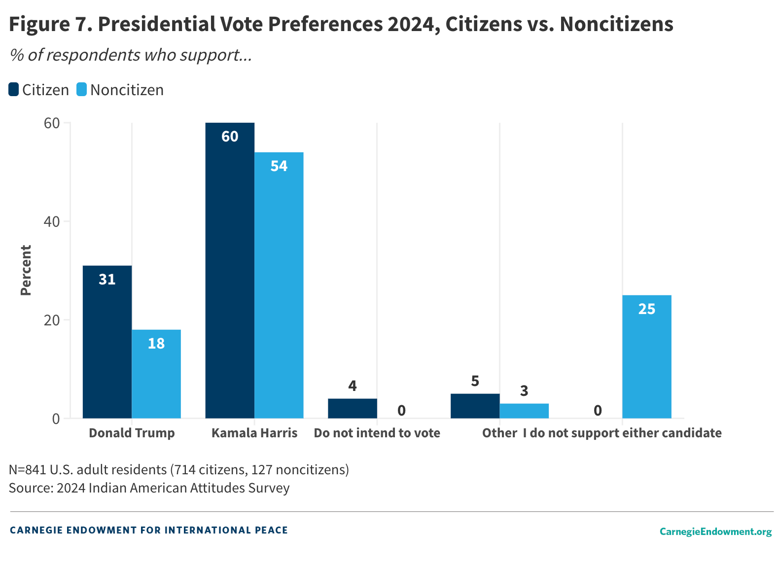 Figure 7: Presidential Vote Choice Preference by Citizen-Noncitizen